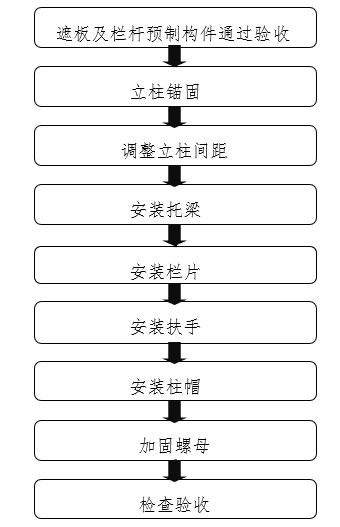 护栏网施工方案及流程详解
