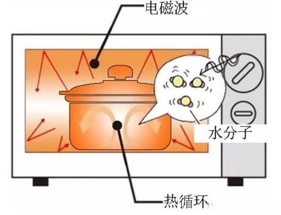 塑料制品与微波炉的亲密接触，安全与否的探讨
