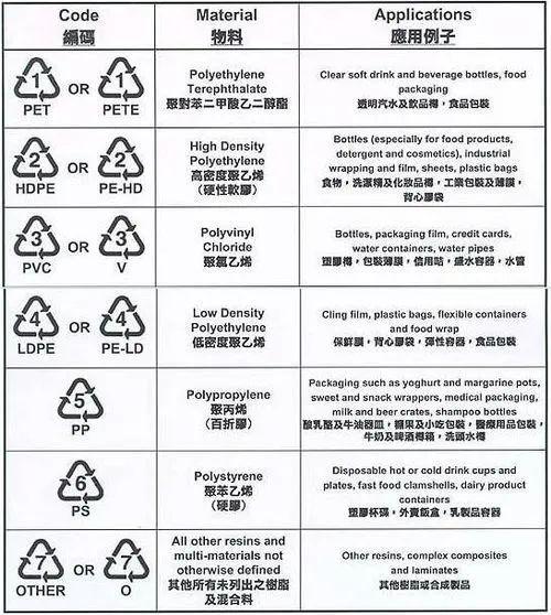 塑料制品的标识与标志图片，解读与理解