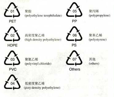 塑料制品上的三角数字1~9，解读与环保意义