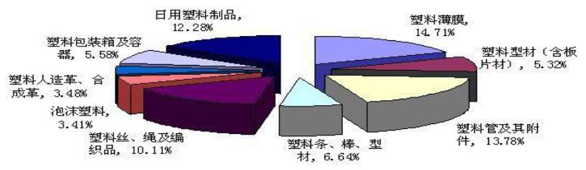 塑料制品的分类与行业归属探析