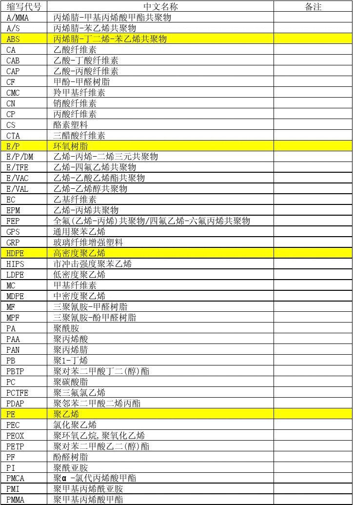 塑料制品行业类别代码解析
