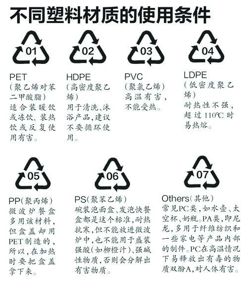 塑料制品标识和符号的含义解析