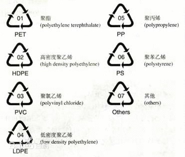 塑料制品标识和符号的含义探析
