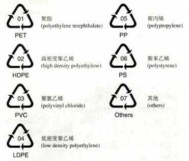 塑料制品标识和符号的含义，视频详解
