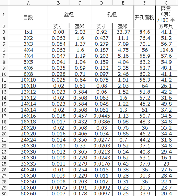 最新版不锈钢网目数规格对照表详解