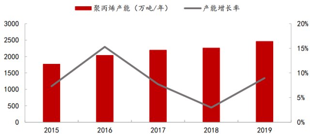 塑料制品市场中的PP塑料占比分析