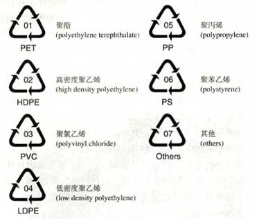 塑料制品的标识与标志，安全、环保与消费者知情权