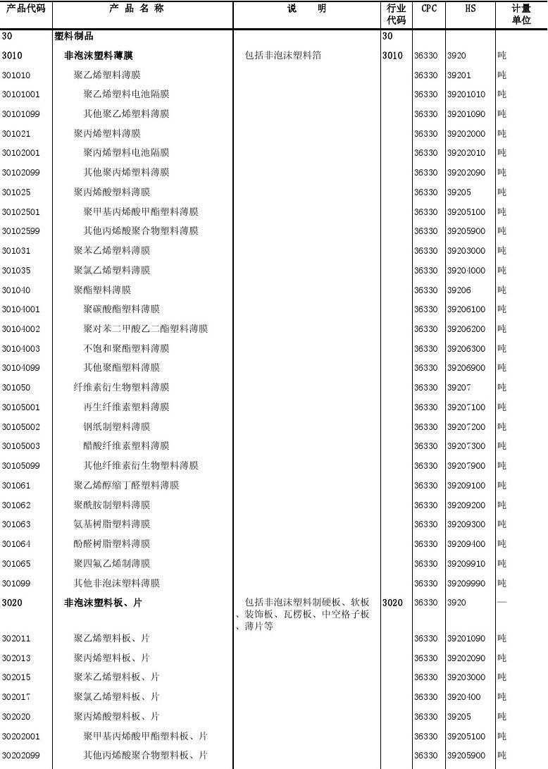 塑料制品行业，类别代码与市场洞察