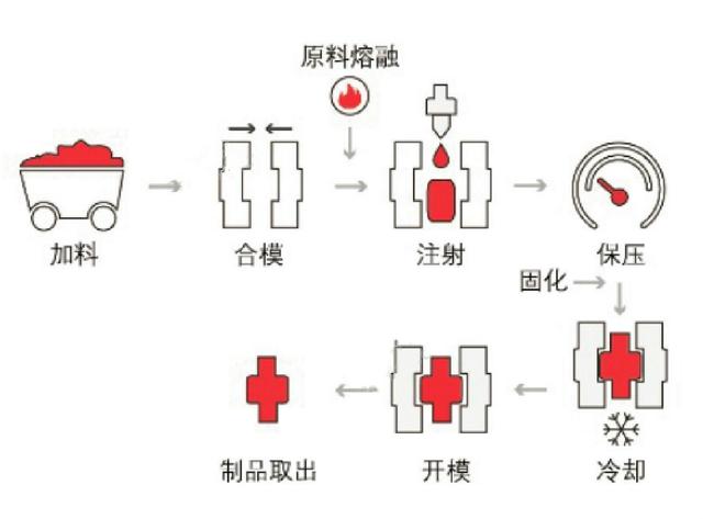 塑料制品使用注塑加工的全面解析