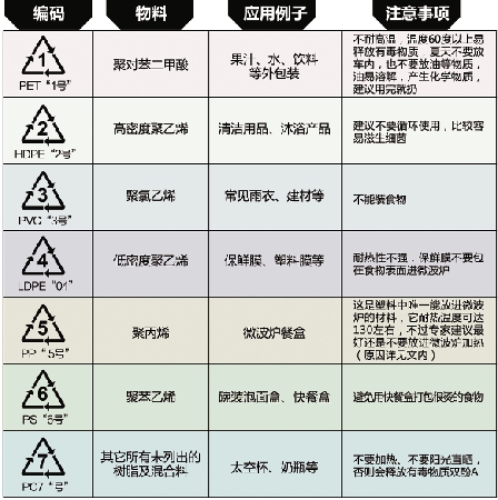 塑料制品分类