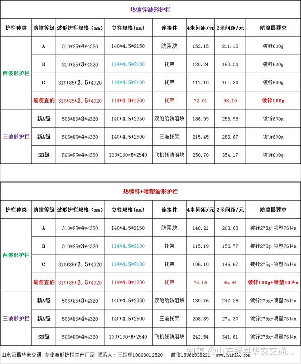 道路护栏网价格一览表，全面解析与选购指南