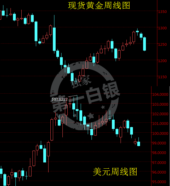 2022年黄金暴跌的背后，多重因素交织的金融风暴