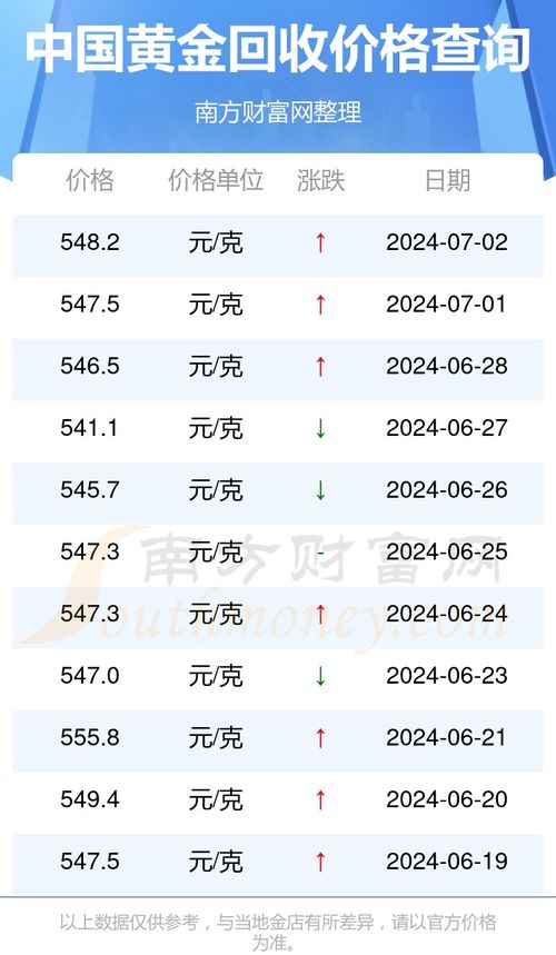 黄金回收，当前市场价格与价值考量