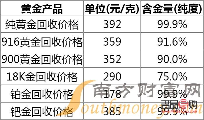 今天的黄金价格，一克回收的背后故事