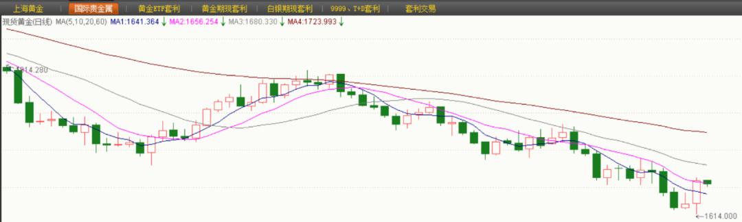 2022年黄金价格走势分析，全球市场动态与投资策略