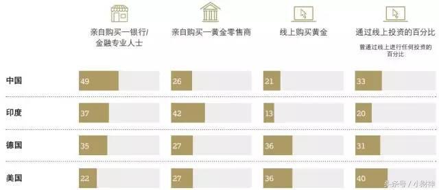 投资黄金，如何选择合适的购买渠道