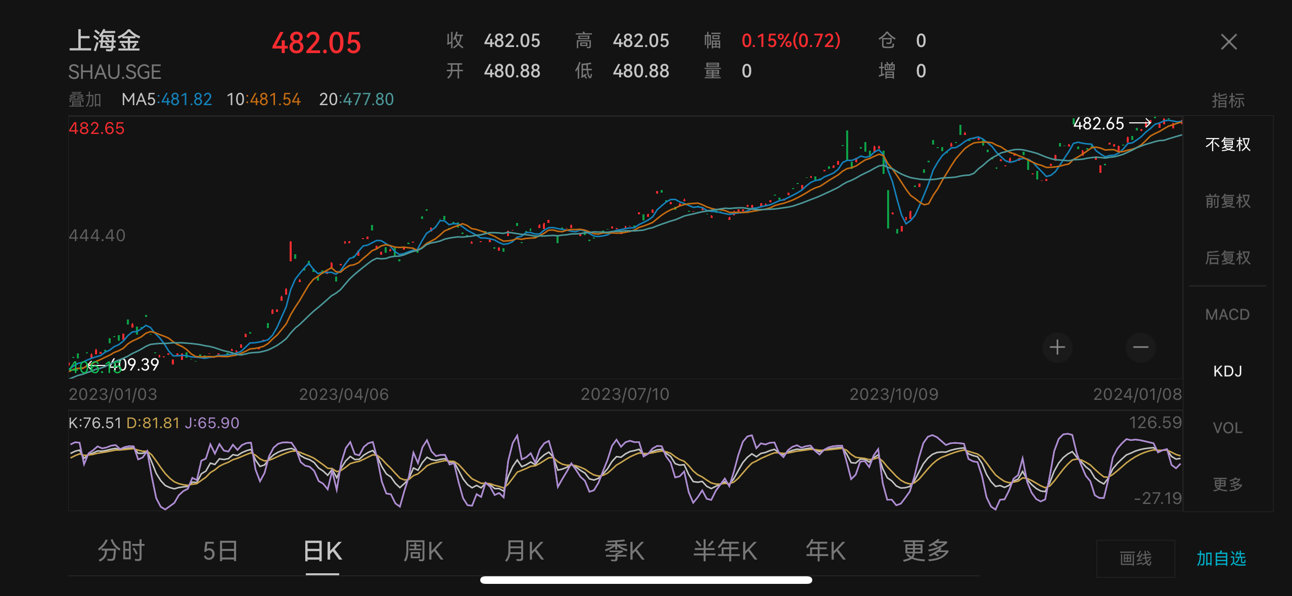 2024年金价预测，能否触及710克大关？