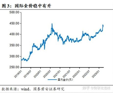 2023年黄金价格走势预测，300多一克，现实与幻想的碰撞