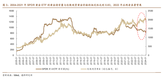 2022年金价走势预测，几月份或将成为下跌的窗口期？