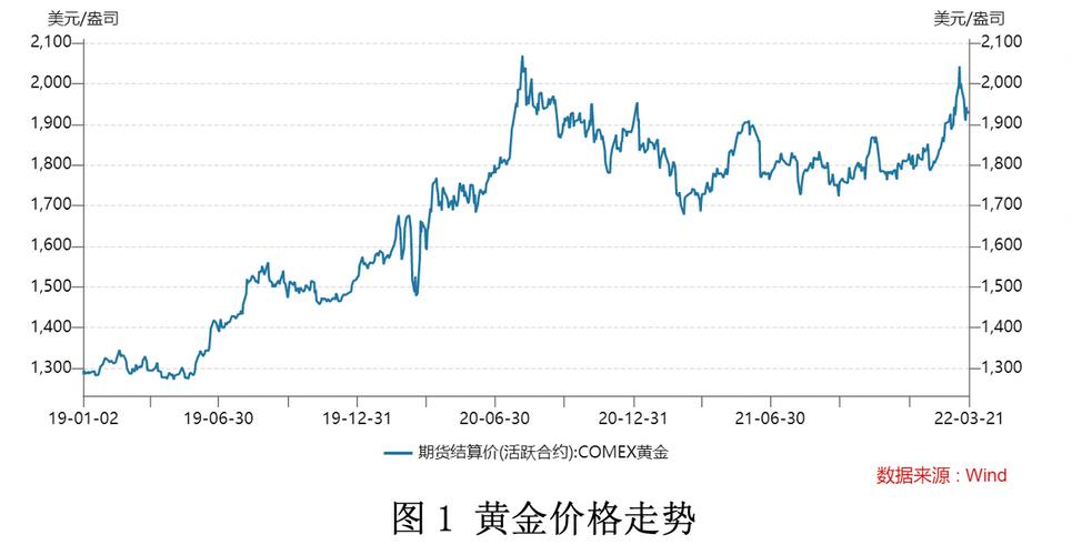 黄金，未来金价走势的深度剖析