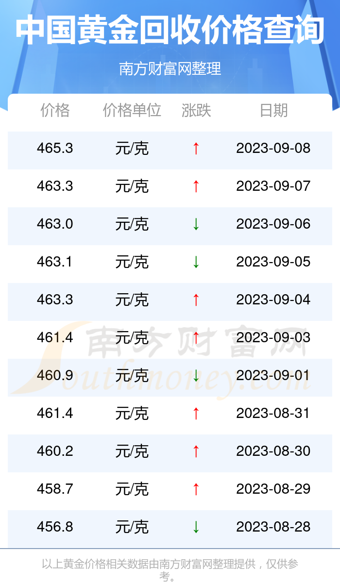回收黄金价格，2023年最新动态与市场分析