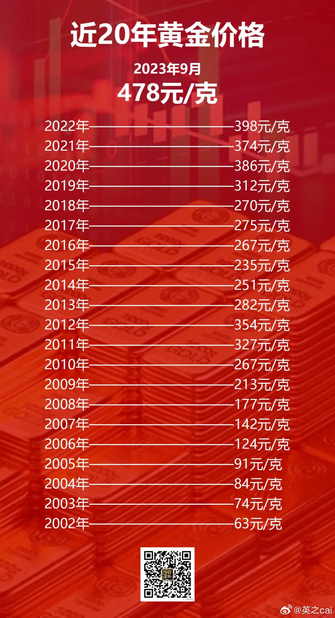 2000年至2022年，黄金价格的波动与趋势分析