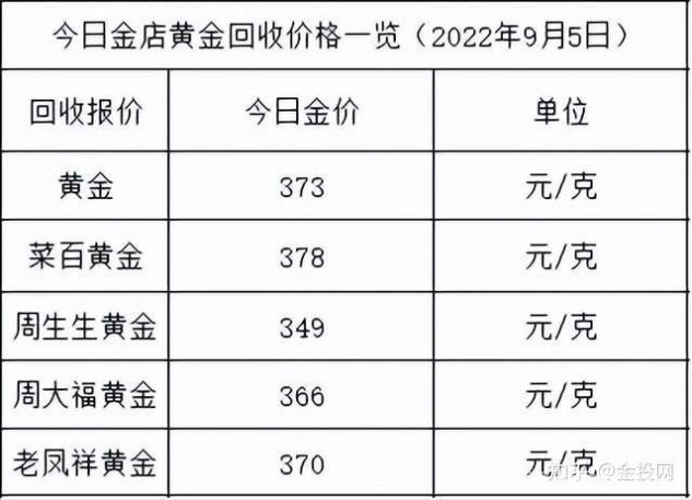 今日黄金价格回收，一克价值几何？