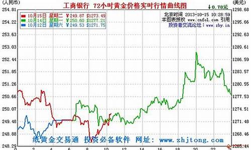 今日金市聚焦，四大银行金价一览