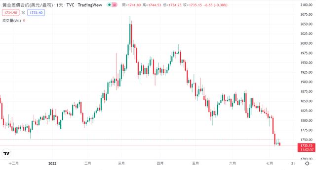 2022年黄金价格走势分析，今日黄金价格一克多少？