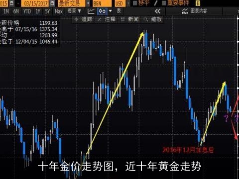 黄金价格走势图10年，从波动中寻找投资智慧