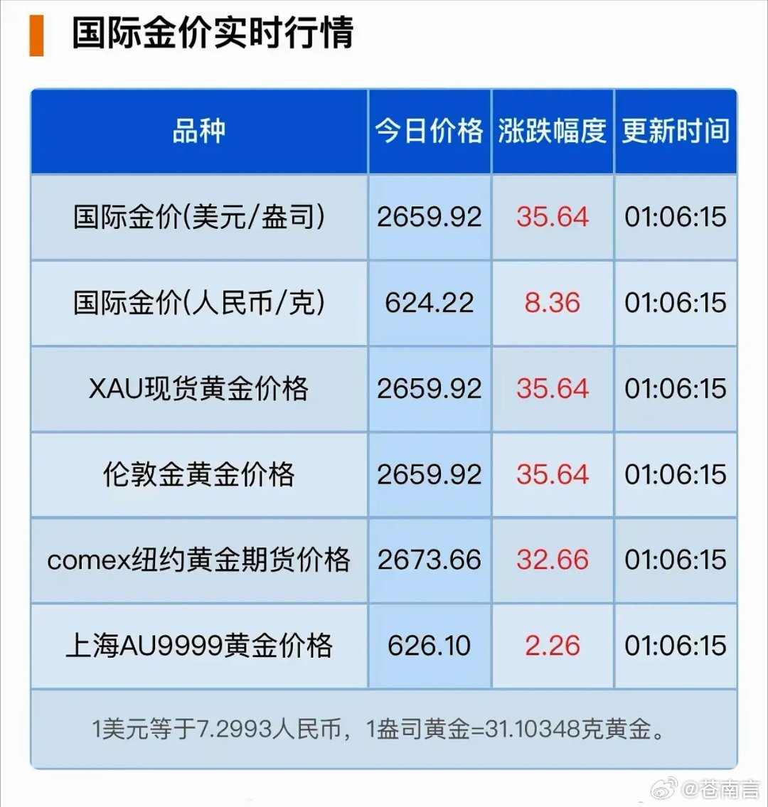 今日国际金价动态，全球市场波动下的黄金投资价值分析