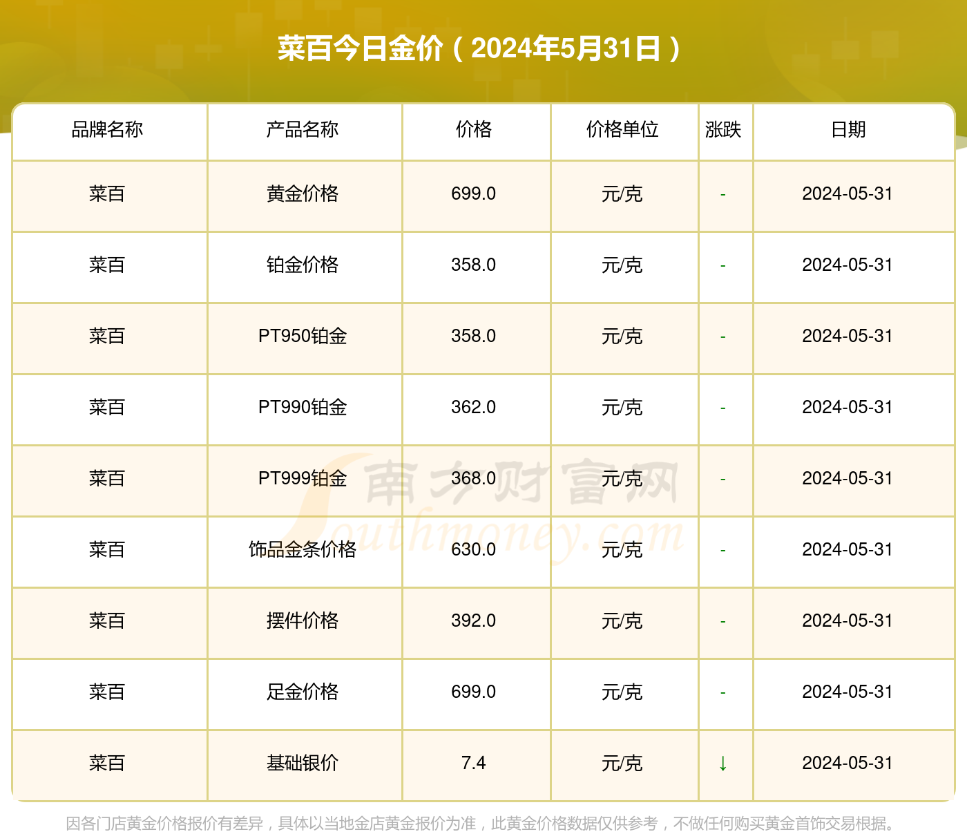 菜百今日金价，市场动态与投资指南