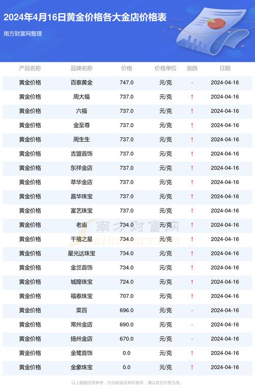 今日金价查询，掌握黄金价格动态，明智投资第一步