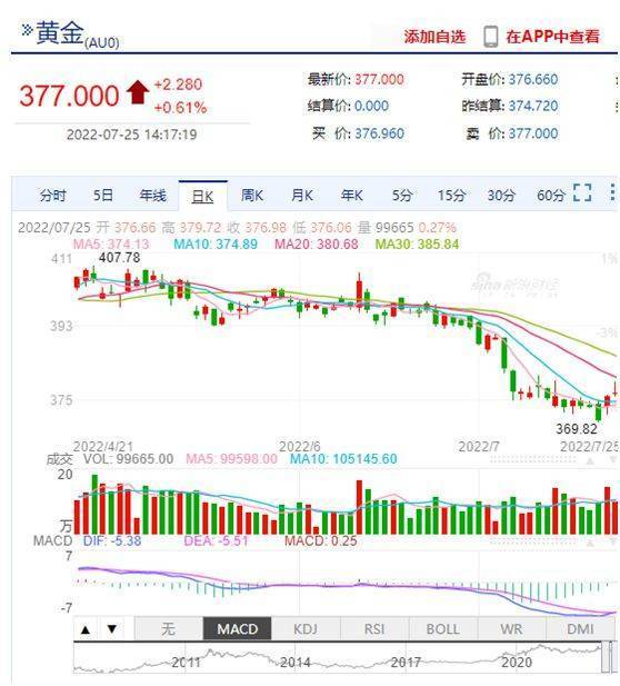 黄金价格未来走势，金价还会跌到400一克吗？