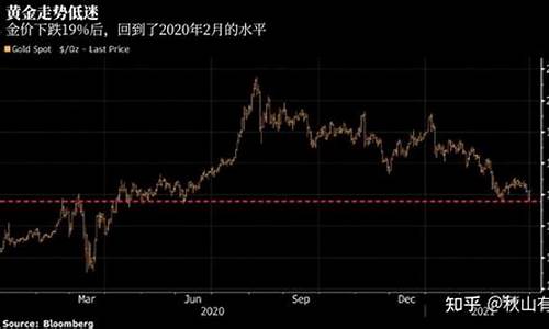 2022年黄金价格走势预测，黄金会跌破300美元吗？