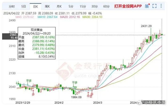 黄金价格能否突破1000元一克？