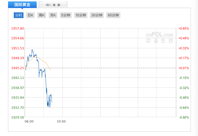 黄金价格走势图实时图，市场动态与投资策略的晴雨表