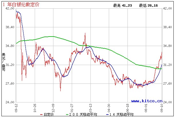 白银价格走势图，透视市场动态的晴雨表