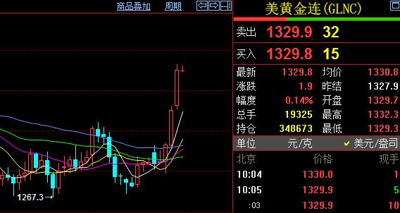 今日国际金价实时行情与黄金回收市场动态分析