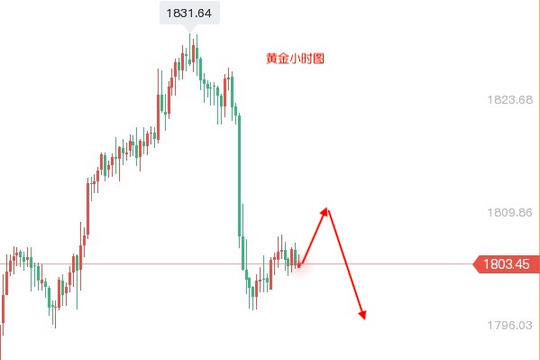 黄金，避风港还是投资热土？——解析黄金的行情走势图