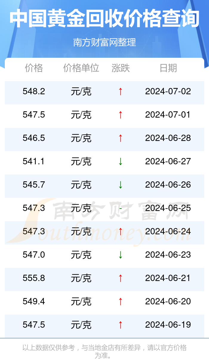 黄金价格回收，今日最新价一克多少钱？