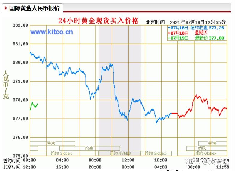 今日黄金价格，一克回收的背后考量