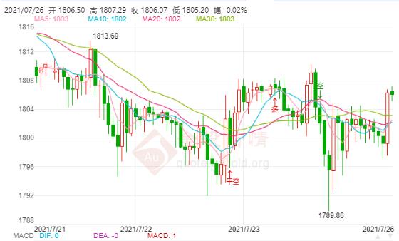 黄金价格2021最新走势分析