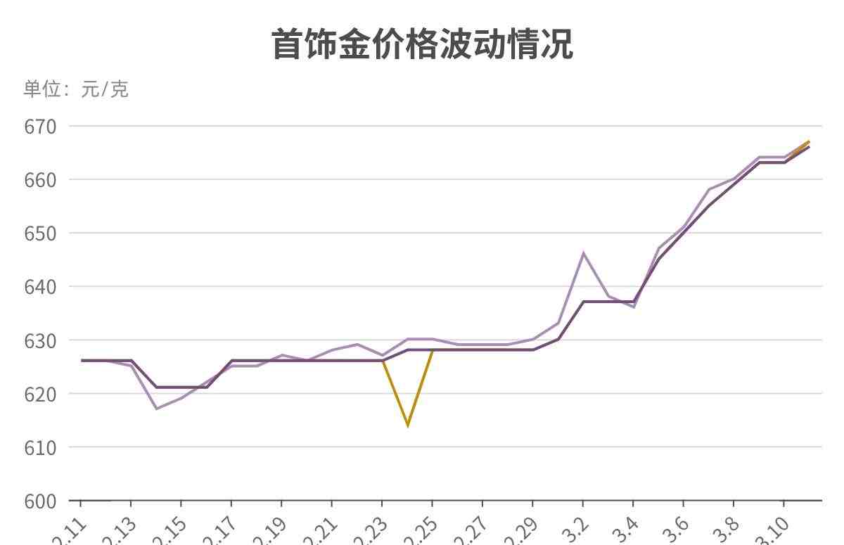 今日金价，黄金首饰每克价格解析与市场动态