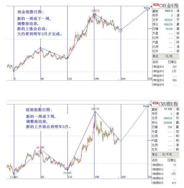 黄金，2024年走势预测——涨跌之间的微妙平衡
