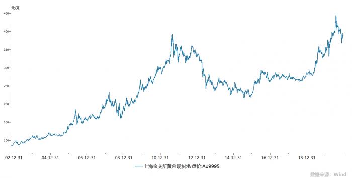 实时追踪，上海黄金价格的波动与投资策略