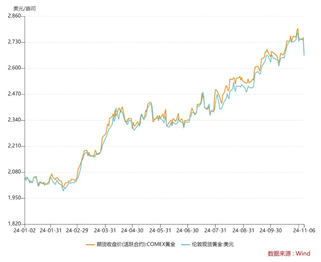 最近金价，涨跌背后的多重因素分析