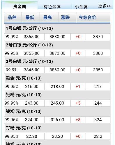 贵金属实时行情价格表，投资者的指南针