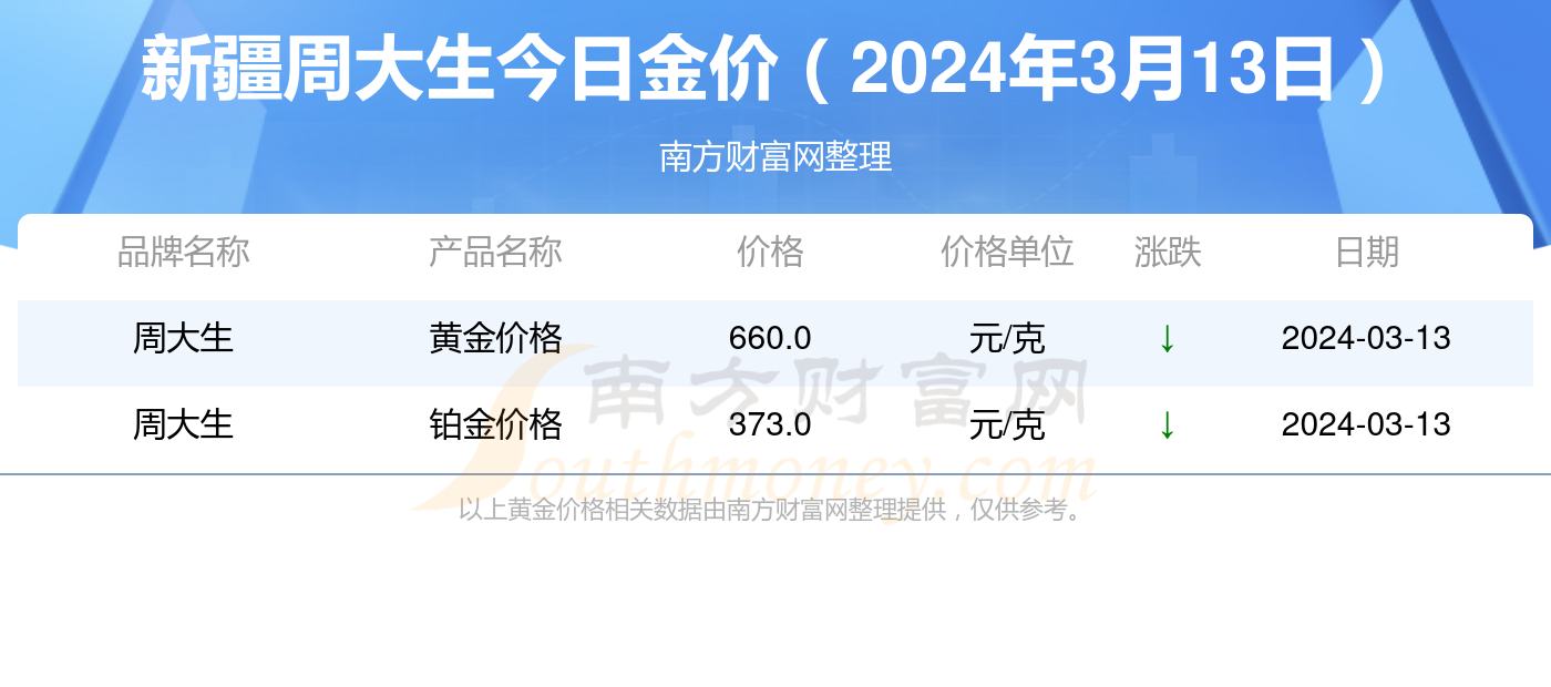 今日黄金价格表，周大生黄金市场深度解析